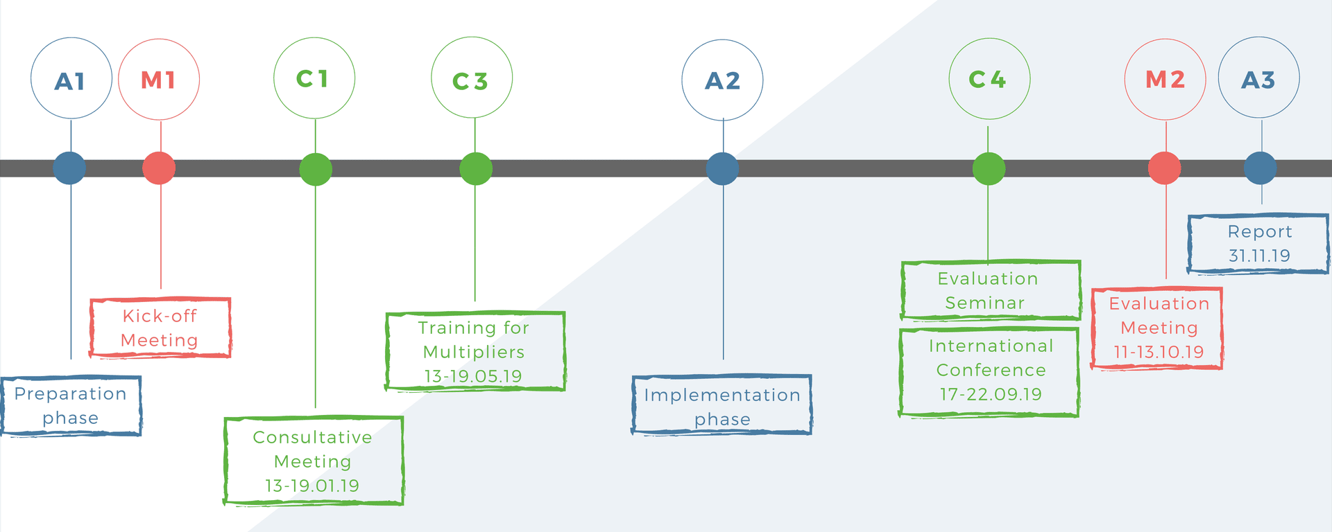 DigiZation timeline