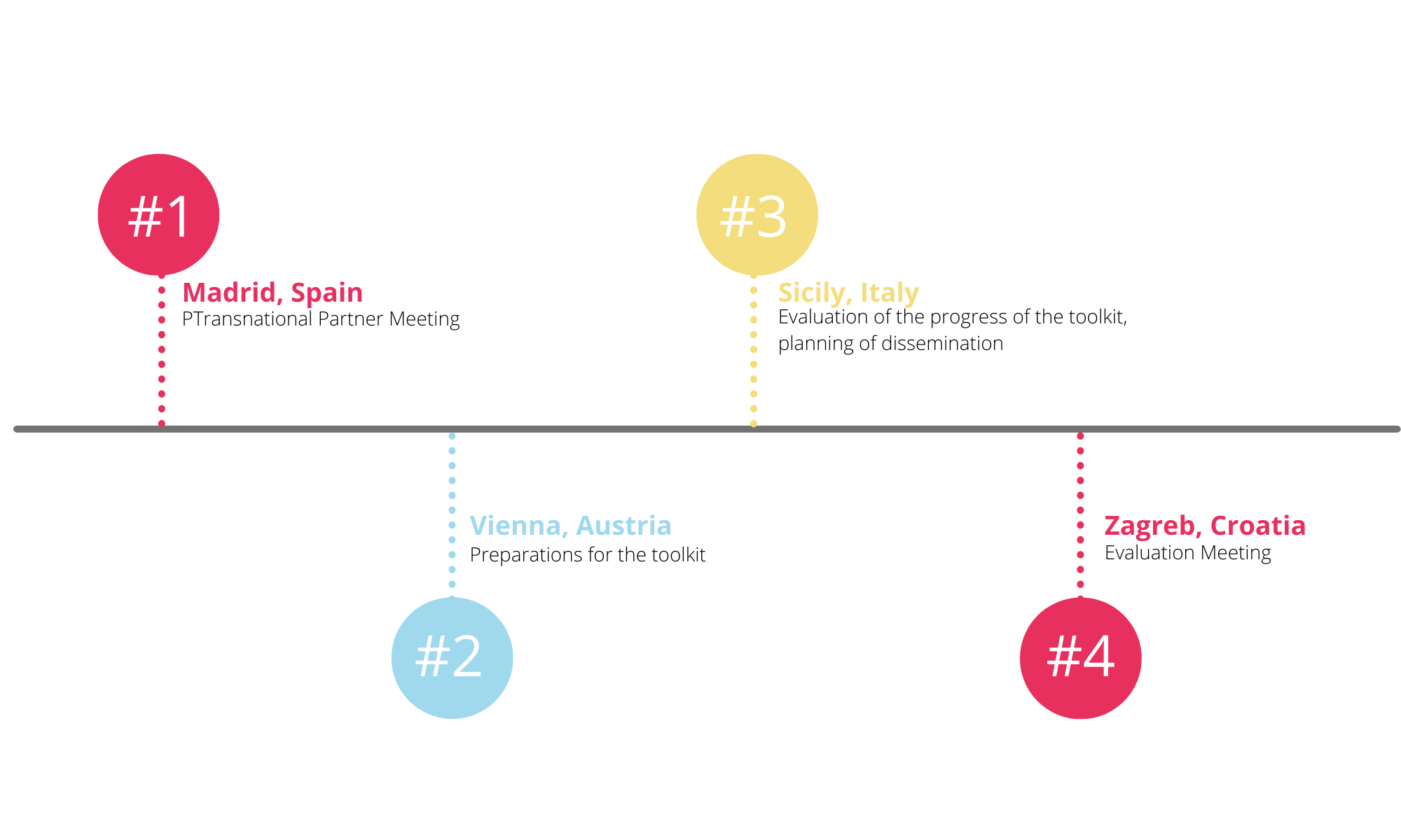 NGO Village timeline